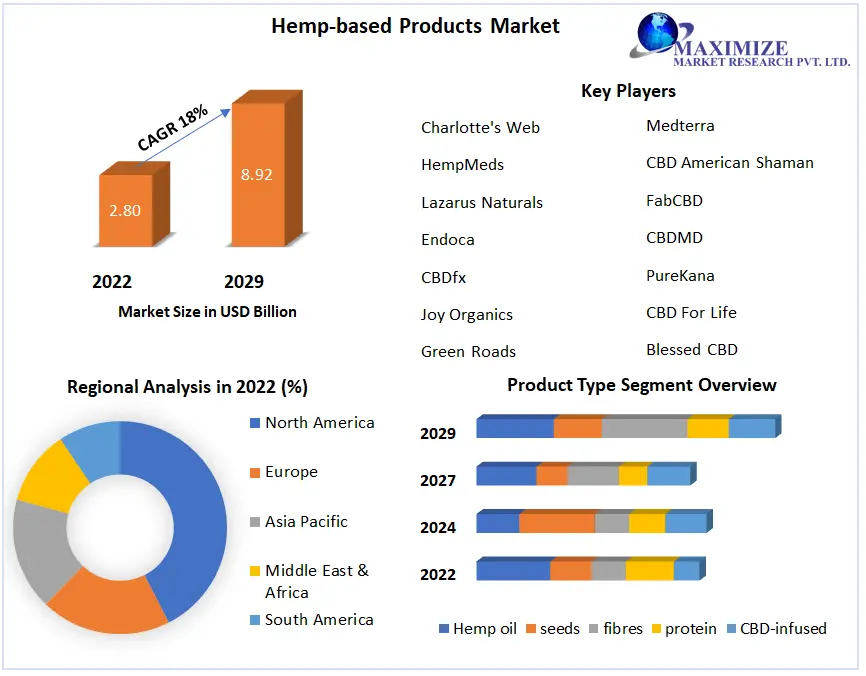 Hemp-based Products Market
