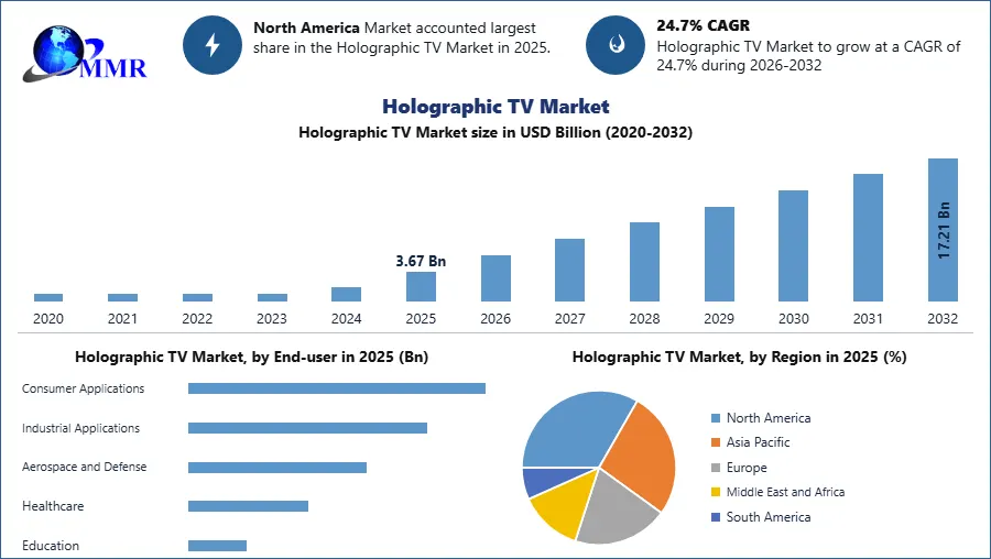 Holographic TV Market
