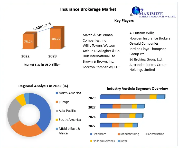 Insurance Brokerage Market