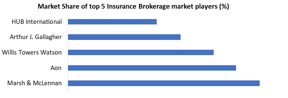 Insurance Brokerage Market2