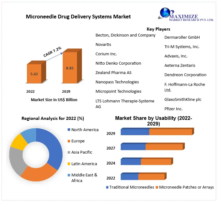 Microneedle Drug Delivery Systems Market