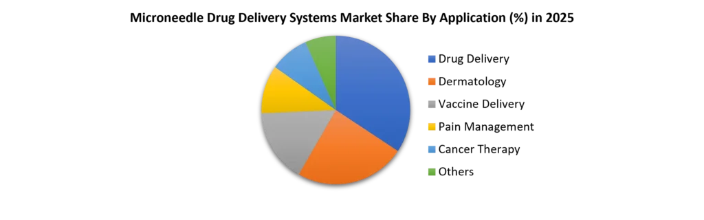 Microneedle drug delivery system market Share by Application in 2025