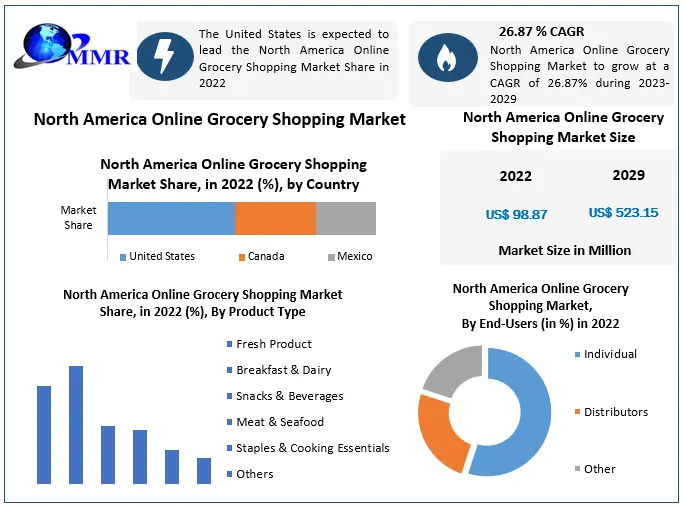 North America Online Grocery Shopping Market