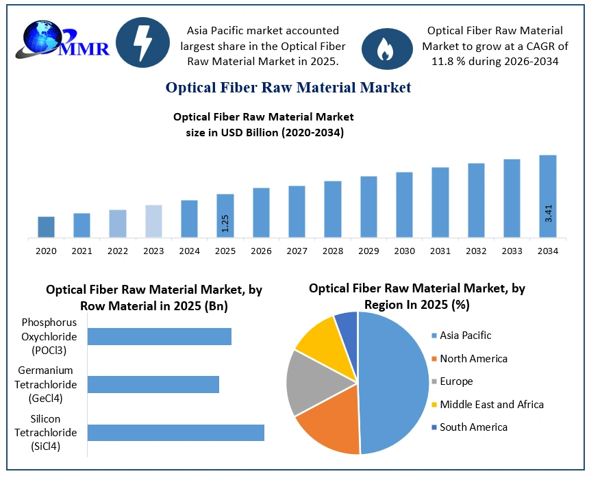Optical Fiber Raw Material Market Growth