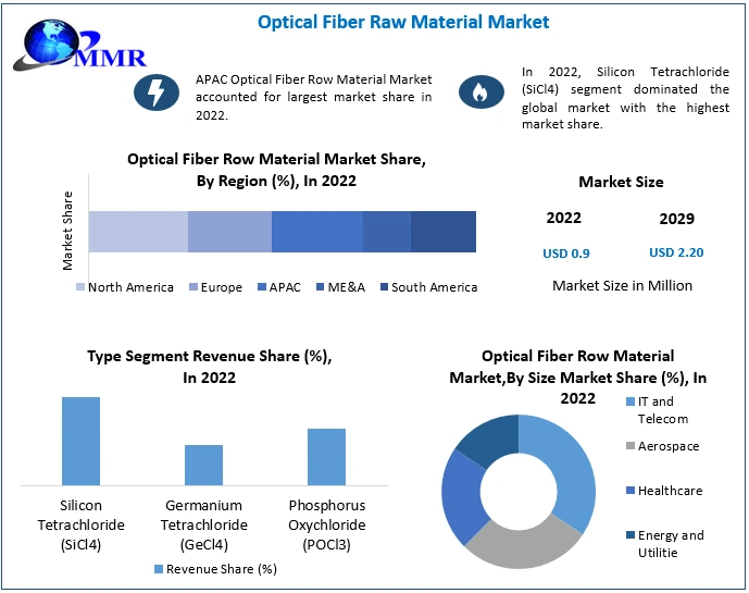 Optical Fiber Raw Material Market