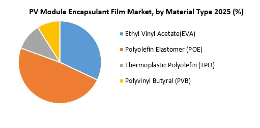 PV Module Encapsulant Film Market by Material Type
