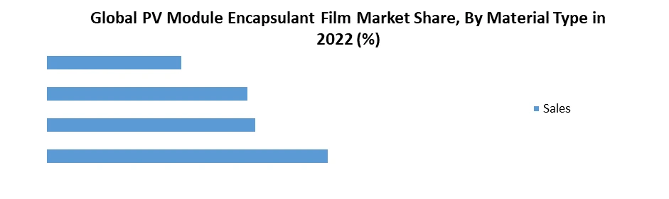 PV Module Encapsulant Film Market2