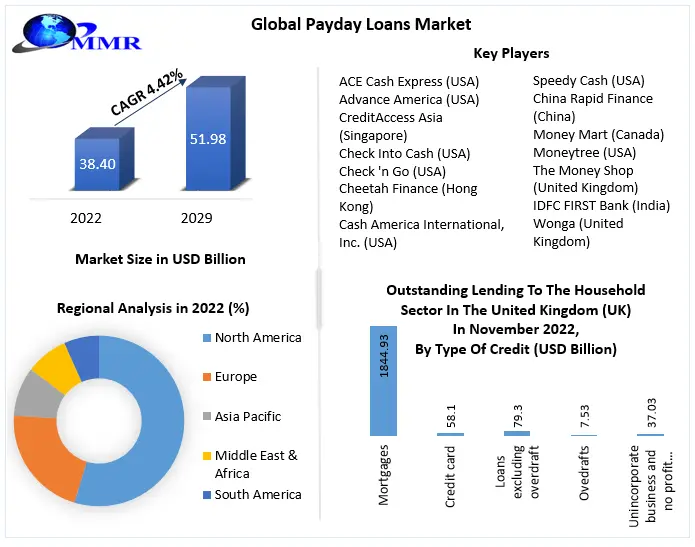 Payday Loans Market