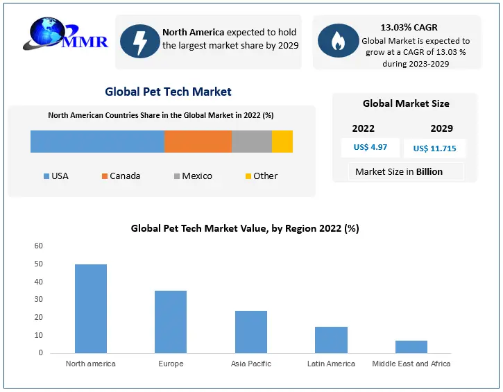 Pet Tech Market- Industry Analysis and forecast (2023-2029)