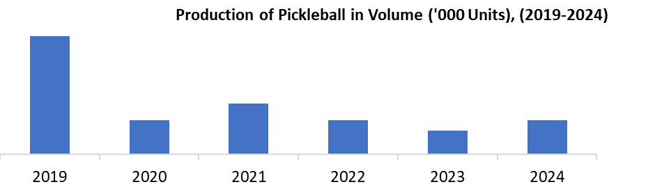 Production of Pickleball