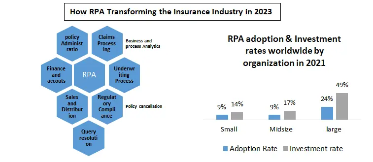 RPA in Insurance Market