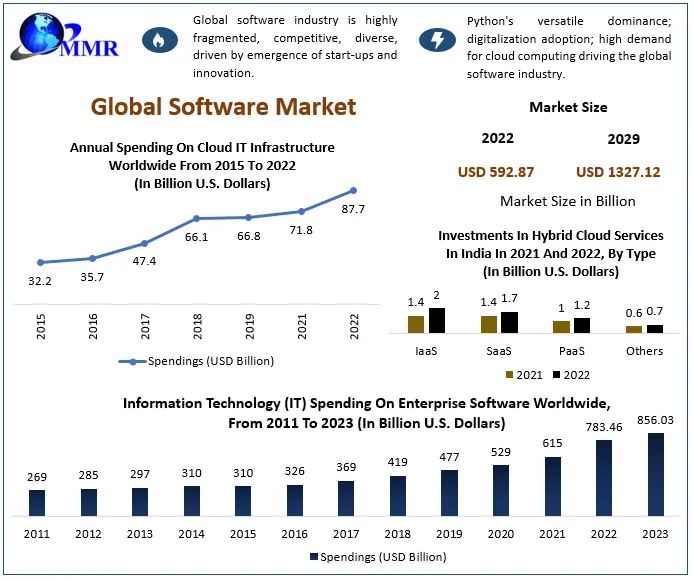 Software Market- Global Industry Analysis and Forecast 2029