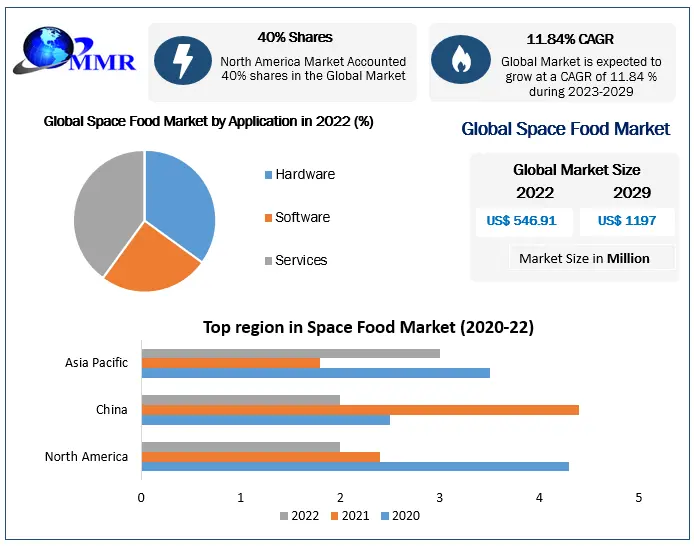 Space Food Market