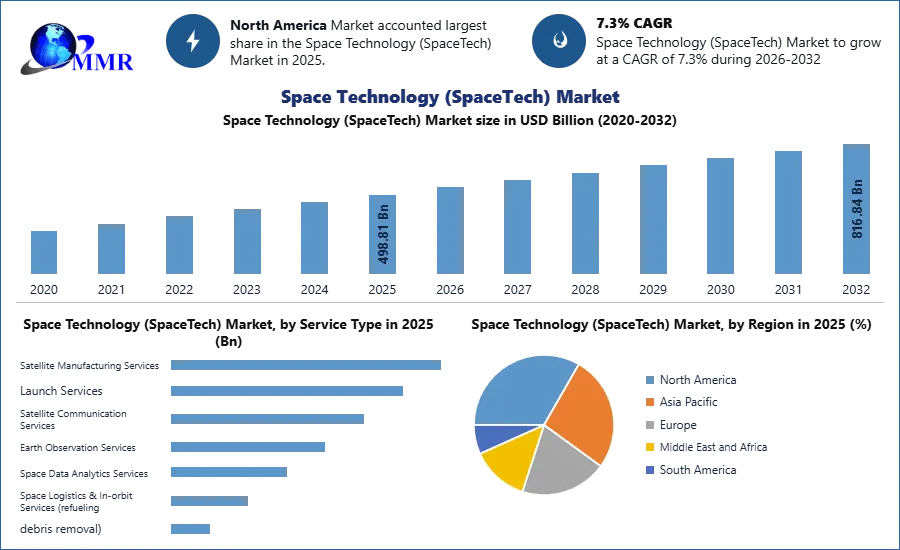 Space Technology (SpaceTech) Market