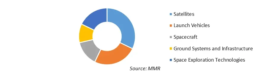 Space Technology (SpaceTech) Market