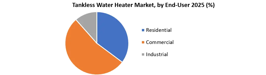 Tankless Water Heater Market