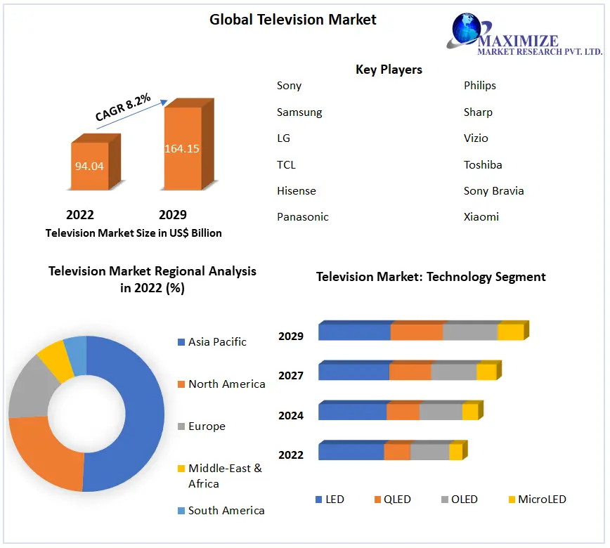 Television Market