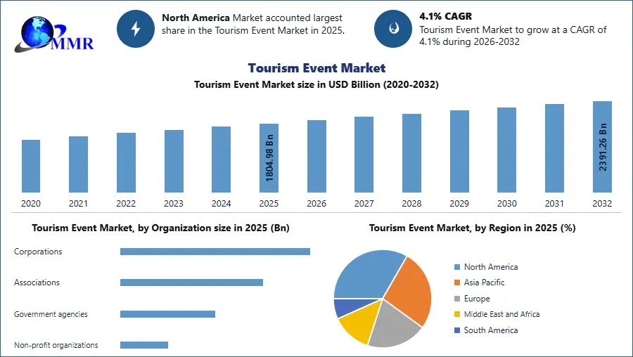 Tourism Event Market