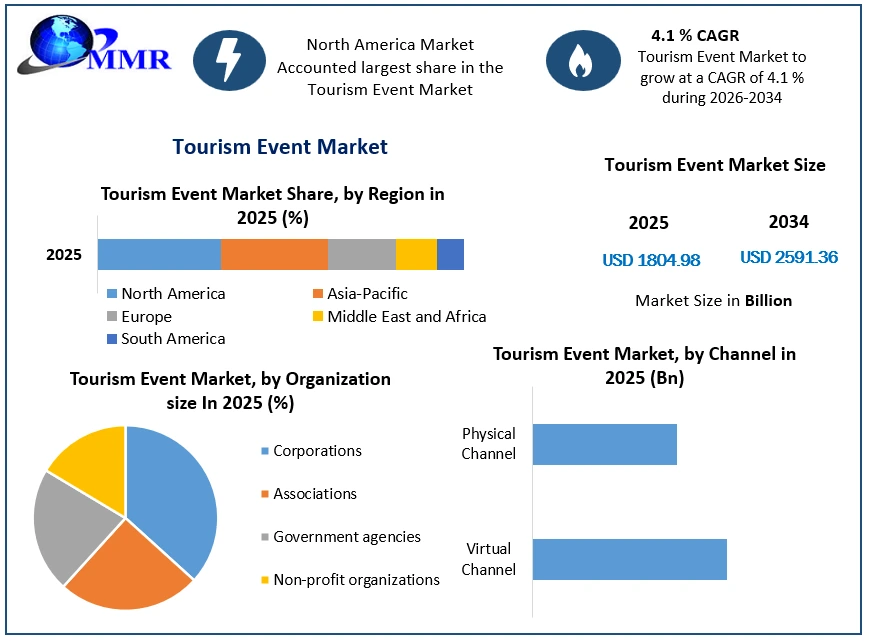 Tourism Event Market Growth