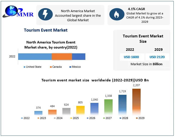 Tourism Event Market
