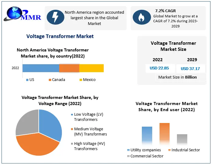 Voltage Transformer Market