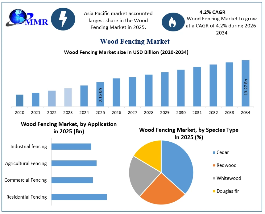 Wood Fencing Market Growth