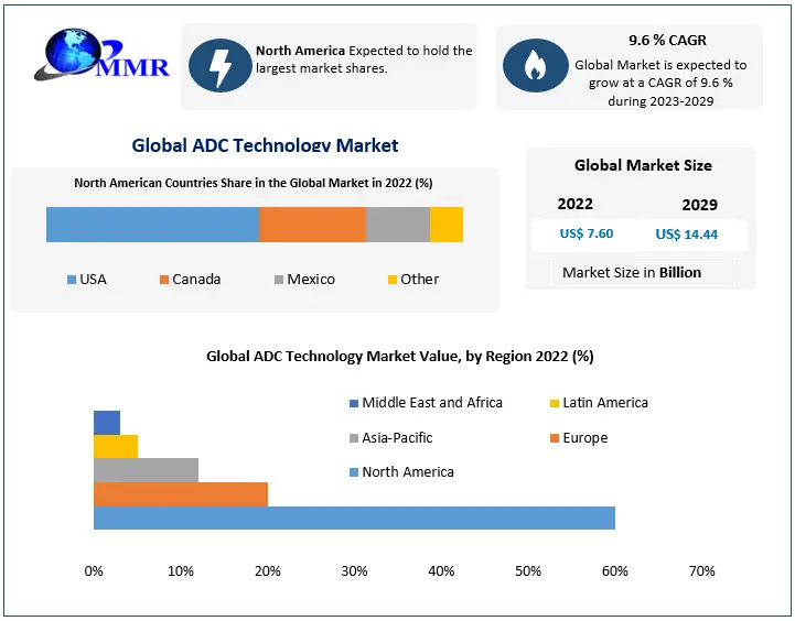 ADC Technology Market