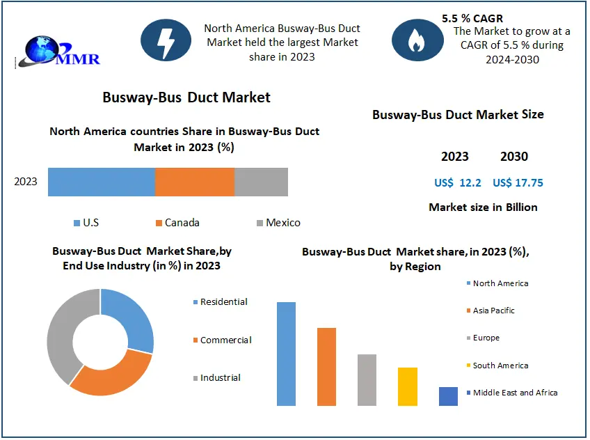 Busway-Bus Duct Market