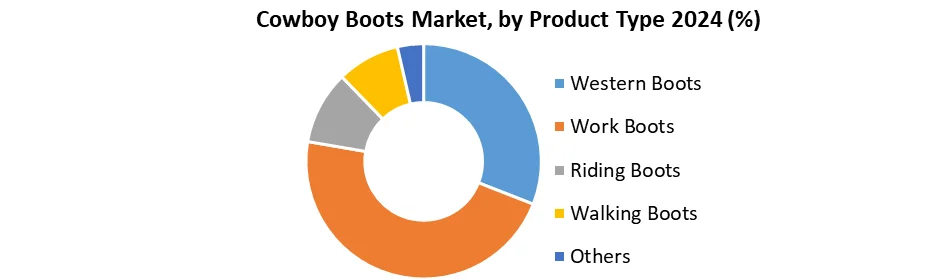 Cowboy Boots Market, by Product Type