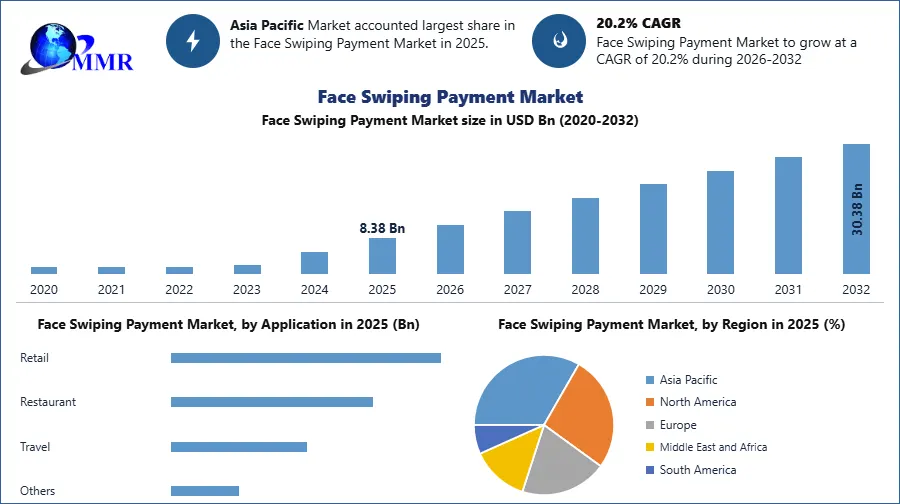 Face Swiping Payment Market
