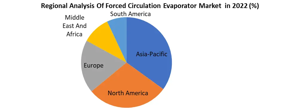 Forced Circulation Evaporator Market- Industry Analysis forecast