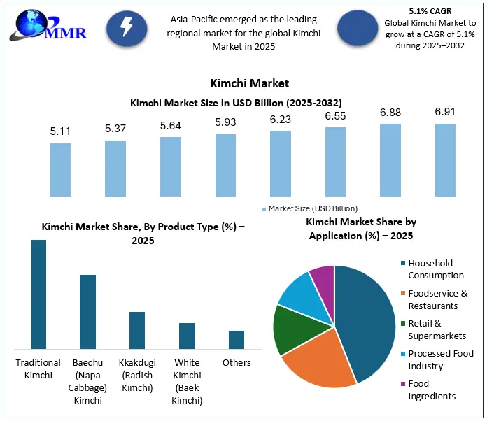 Kimchi Market Growth