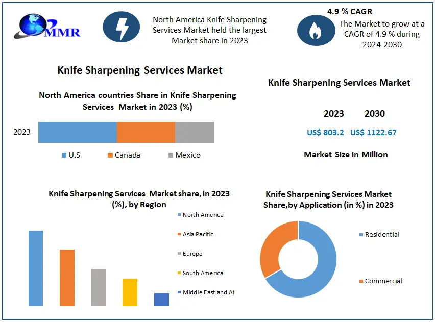 Global Commercial Kitchen Knives Market Size, Share Report