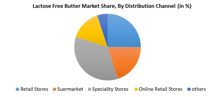 Lactose Free Butter Market1