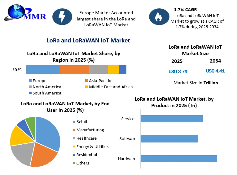 LoRa and LoRaWAN IoT Market Growth