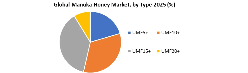 Manuka Honey Market by Type