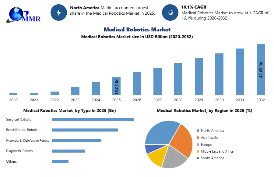 Medical Robotics Market