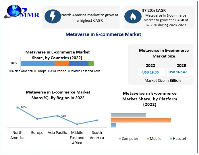 Metaverse in E-commerce Market