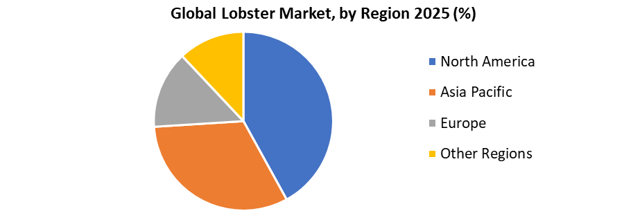 Lobster Market by Region