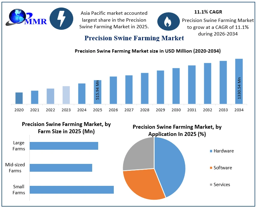 Precision Swine Farming Market Growth