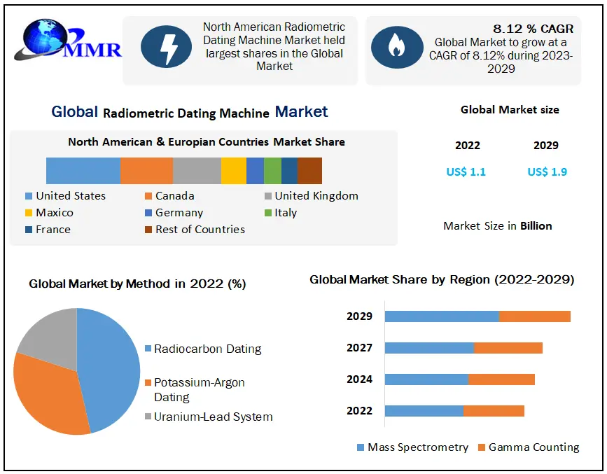 Radiometric Dating Machine Market