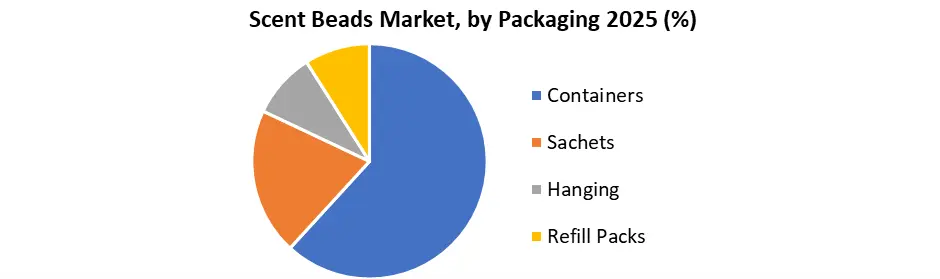 Scent Beads Market by Packaging