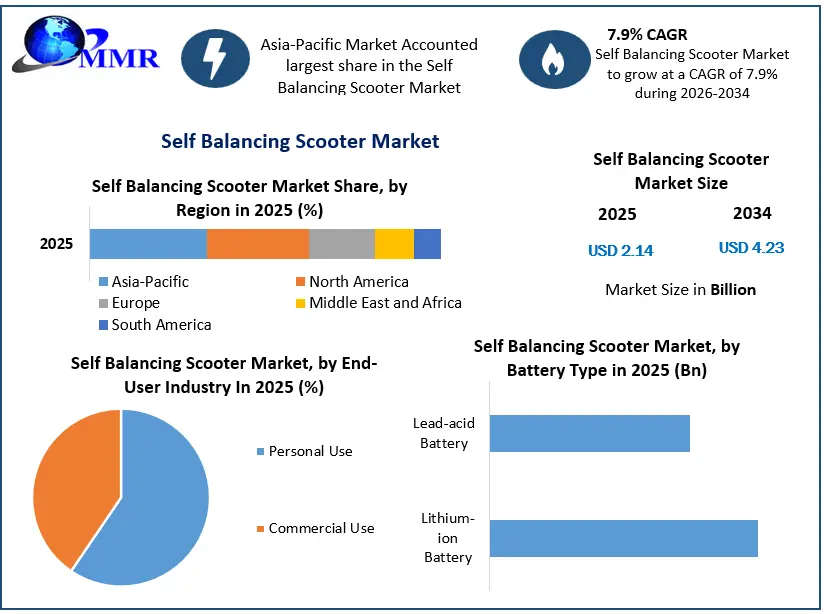 Self Balancing Scooter Market Growth