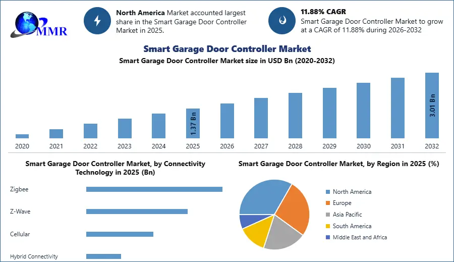 Smart Garage Door Controller Market