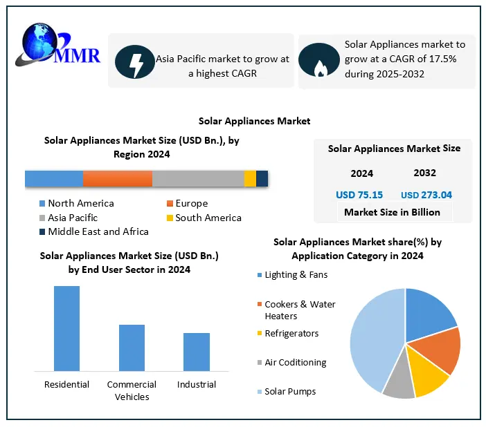 Solar Appliances Market