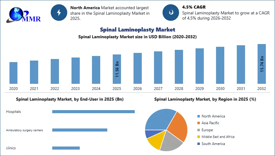 Spinal Laminoplasty Market