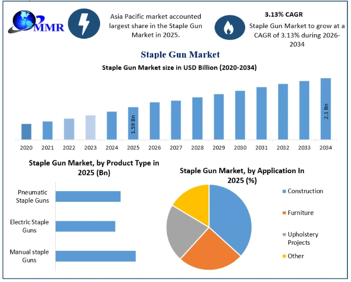 Staple Gun Market Growth