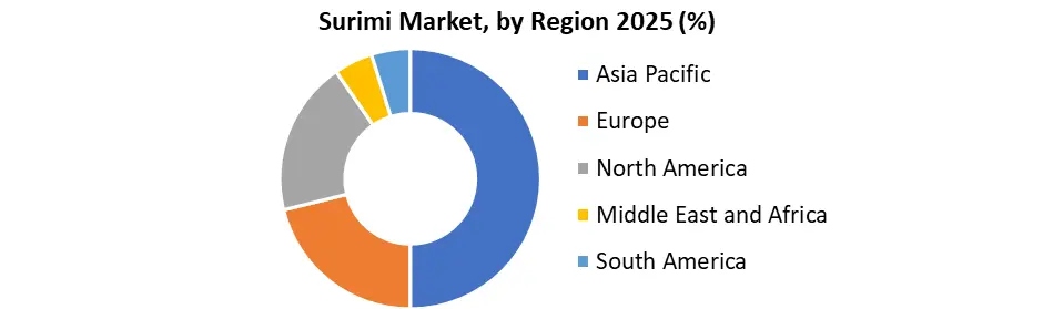 Surimi Market by Region