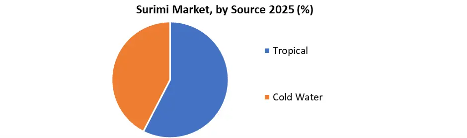 Surimi Market by Source