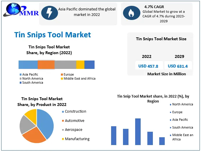Tin Snips Tool Market